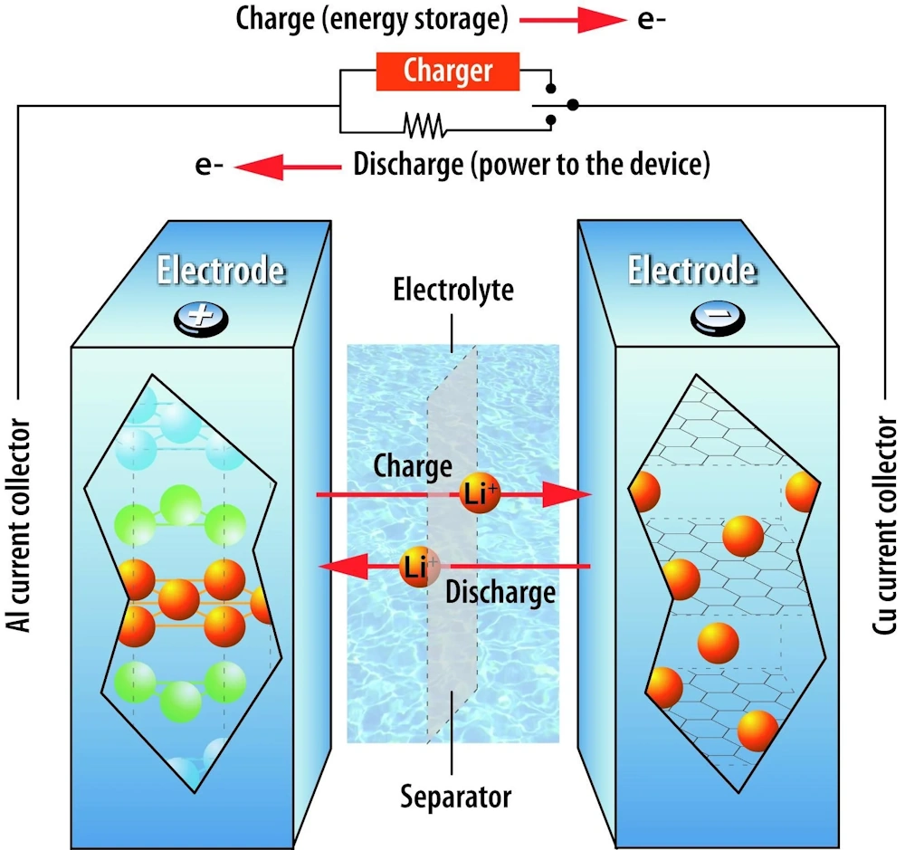 lithium ion battery - Effect of Fast-Charging on Lithium-Ion Battery Performance (https://d12oja0ew7x0i8.cloudfront.net/images/Article_Images/ImageForArticle_21260_16431878067559411.jpg)